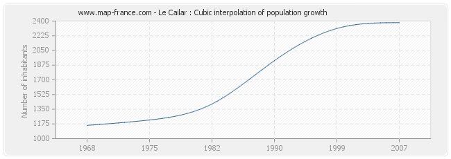 Le Cailar : Cubic interpolation of population growth